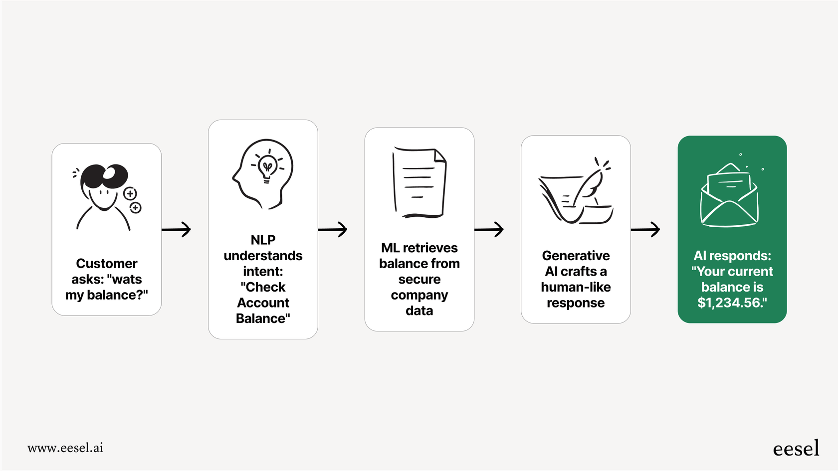 A diagram showing the steps conversational AI for finance takes to process a query, from understanding the question using NLP to generating a response.