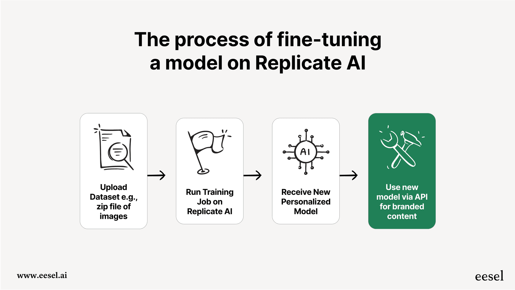A mermaid chart showing the Replicate AI fine-tuning process: upload a dataset, run a training job, and receive a new personalized model.
