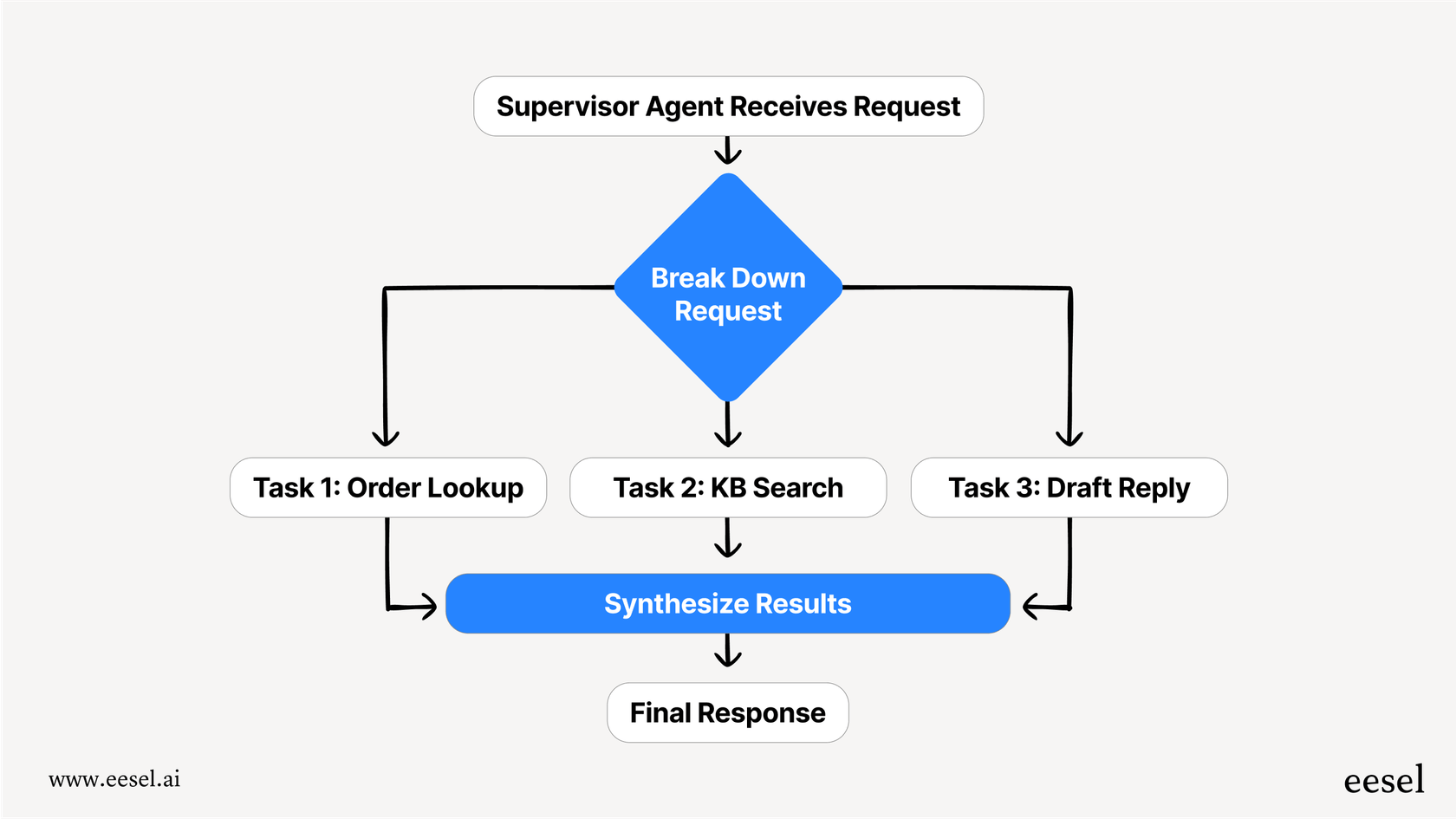A chart showing a supervisor agent assigning three tasks to different subagent tools simultaneously to speed up resolution time.