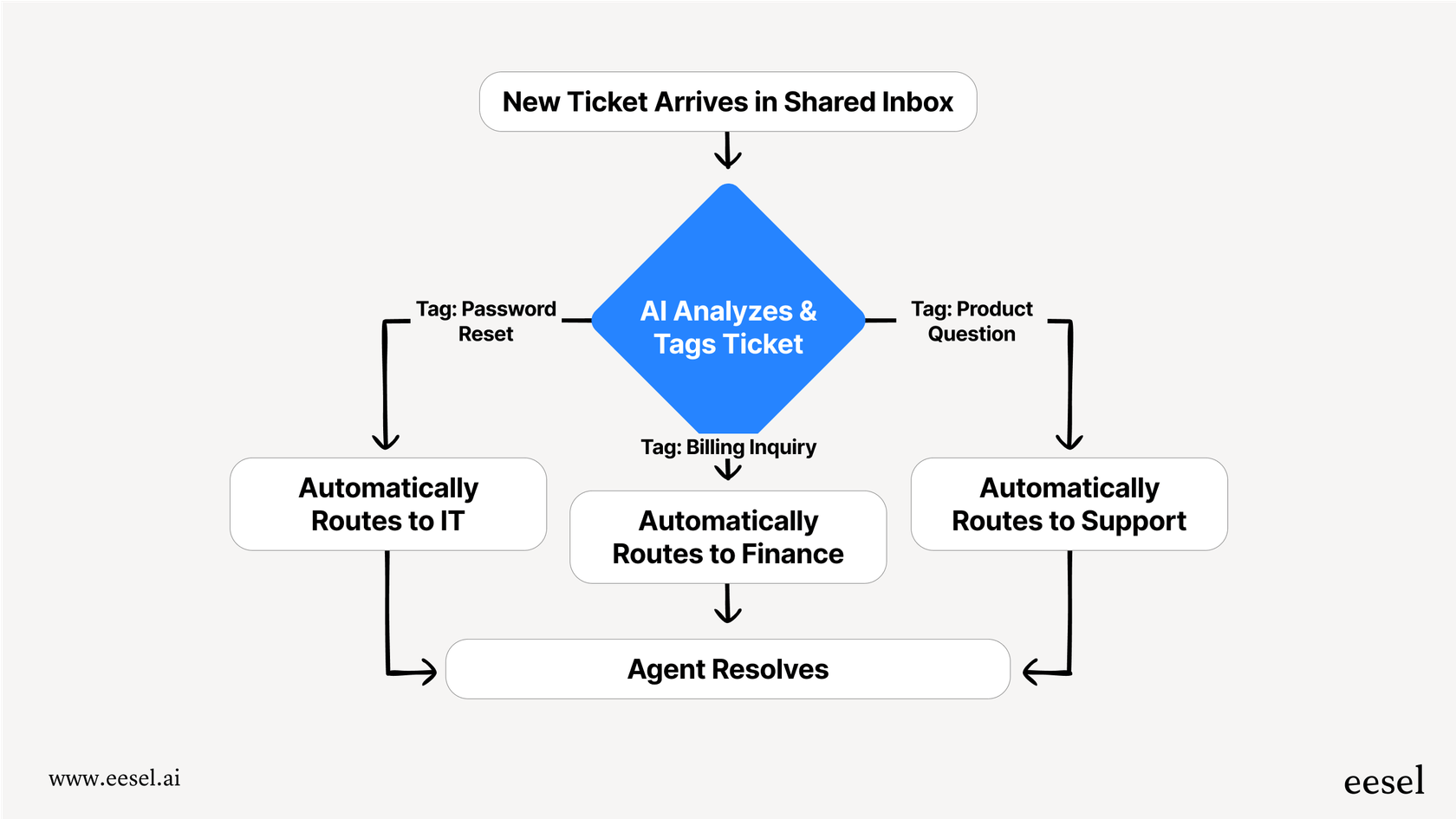 Un organigramme mermaid montrant comment les nouveaux flux de travail automatisés fonctionnent : un ticket arrive, l'IA l'analyse et l'étiquette, puis le dirige automatiquement vers le bon département sans intervention manuelle.