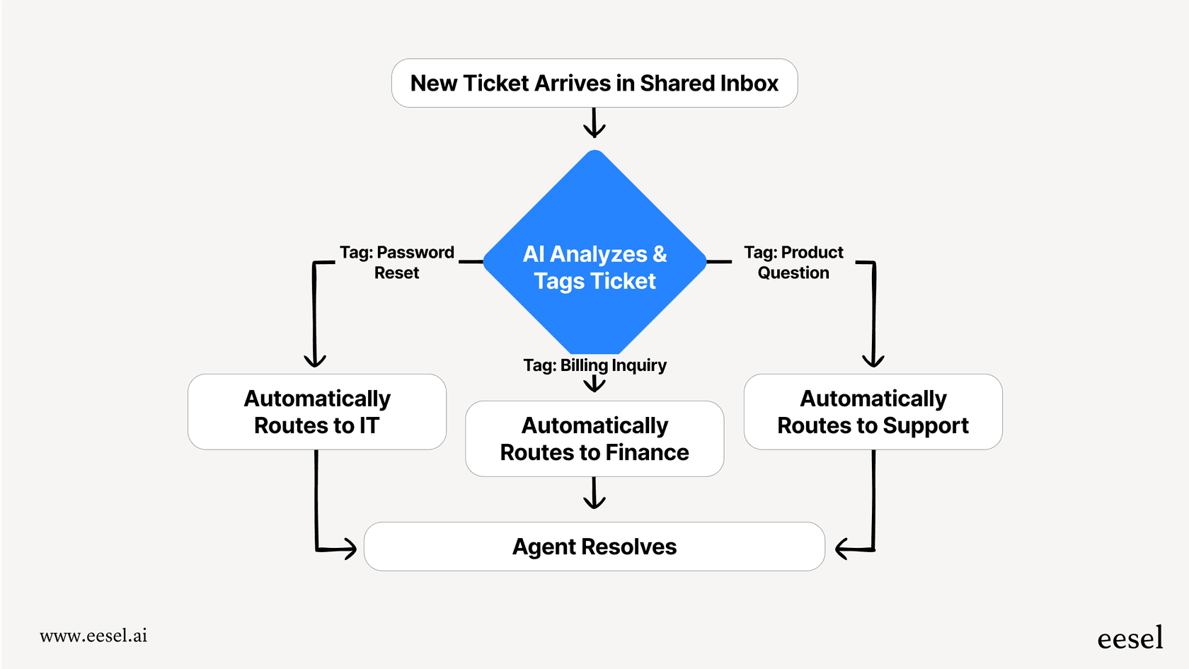 Un diagrama de flujo de mermaid que muestra cómo operan los nuevos flujos de trabajo automatizados: llega un ticket, la IA lo analiza y etiqueta, y luego lo dirige automáticamente al departamento correcto sin intervención manual.