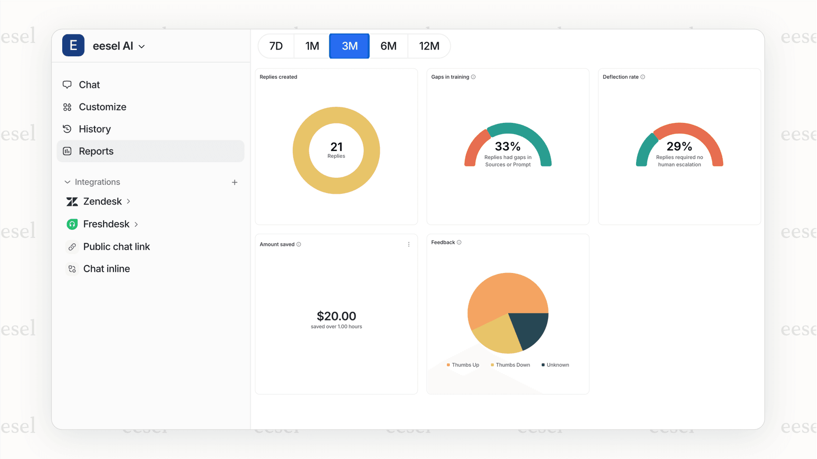 A screenshot of an AI simulation report showing how AI in business: can be tested safely, with data on potential cost savings and deflection rates before going live.