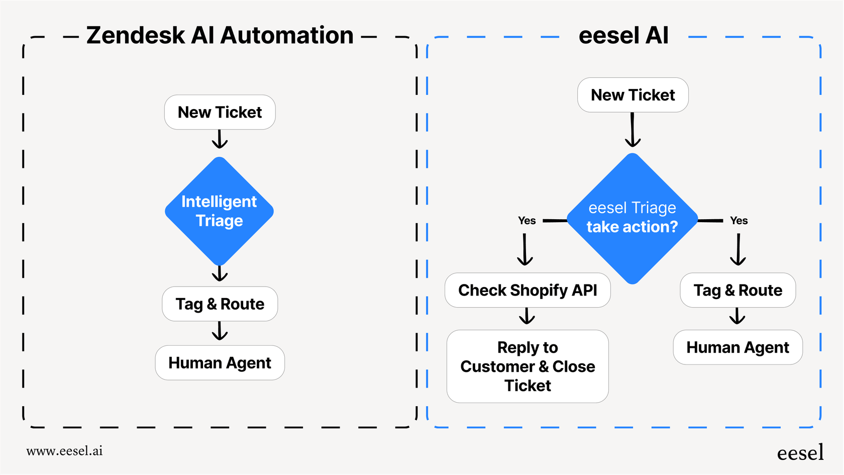 Workflow diagram comparing basic Zendesk automation with advanced AI-powered ticket triage