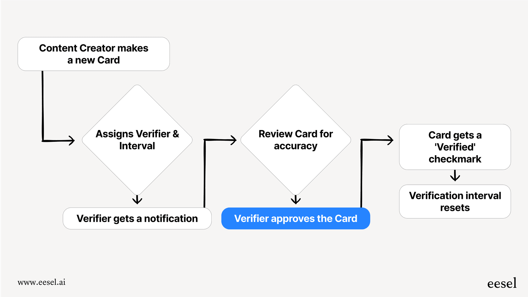 A mermaid chart that visualizes the guru verification workflow, a central topic of this guru review.