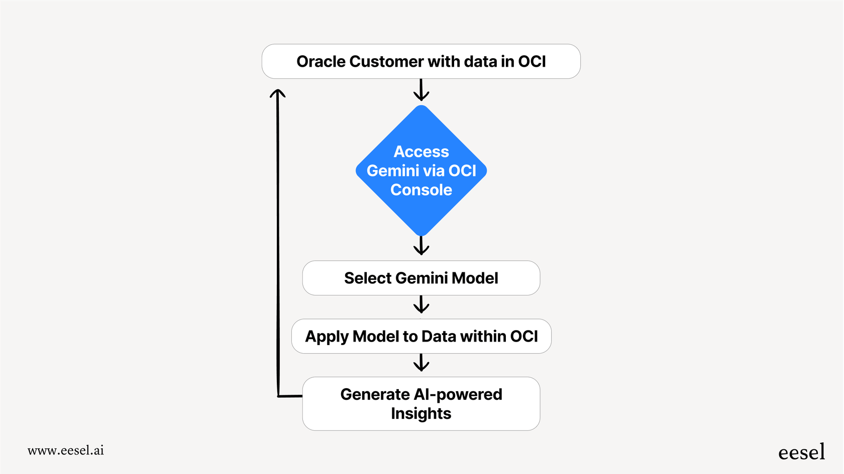 A chart explaining the steps for an Oracle customer to use Gemini models on their data through the Gemini Oracle partnership, all within Oracle