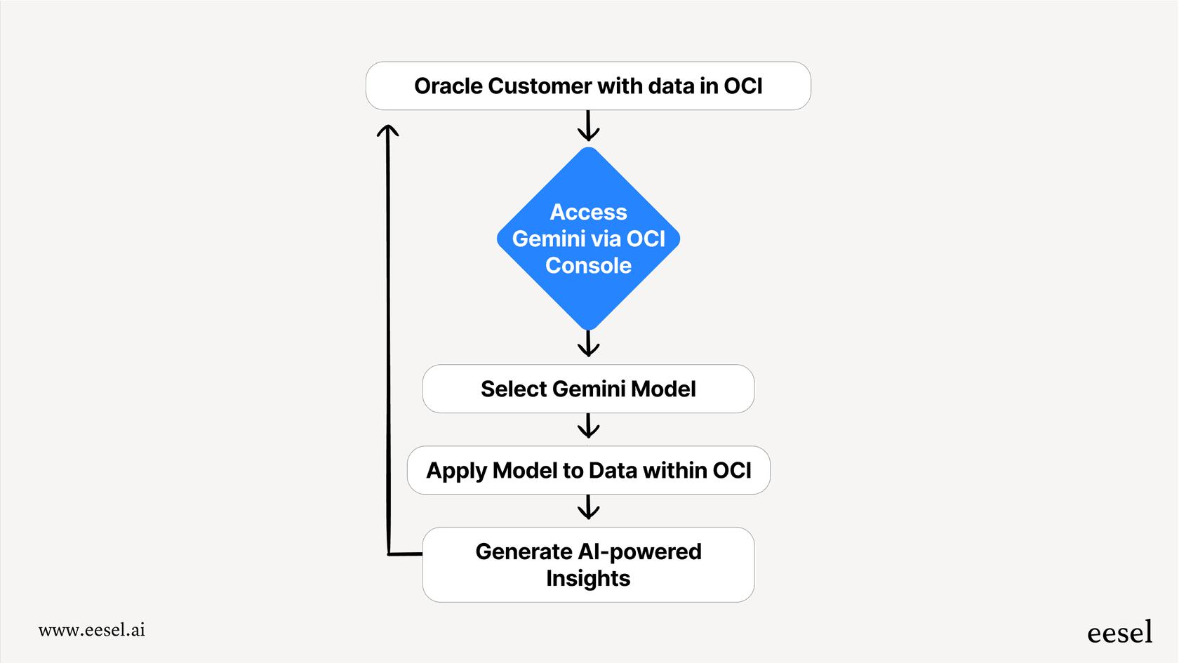 A chart explaining the steps for an Oracle customer to use Gemini models on their data through the Gemini Oracle partnership, all within Oracle