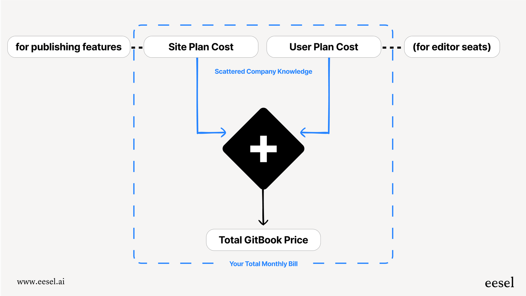 A workflow diagram that breaks down the GitBook pricing model, showing that the Site Plan cost is added to the User Plan cost to arrive at the final monthly price.