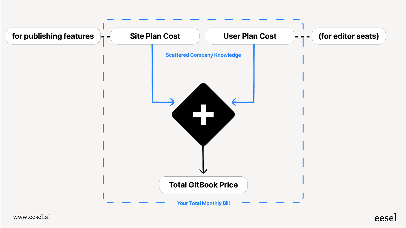 A workflow diagram that breaks down the GitBook pricing model, showing that the Site Plan cost is added to the User Plan cost to arrive at the final monthly price.