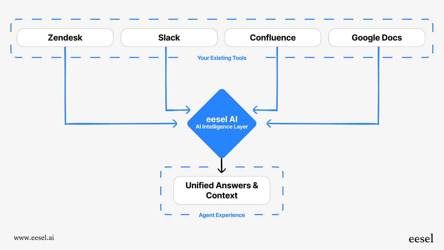 A mermaid chart showing how an AI layer connects tools like Zendesk and Slack to create a unified Omnichannel customer service experience for agents.
