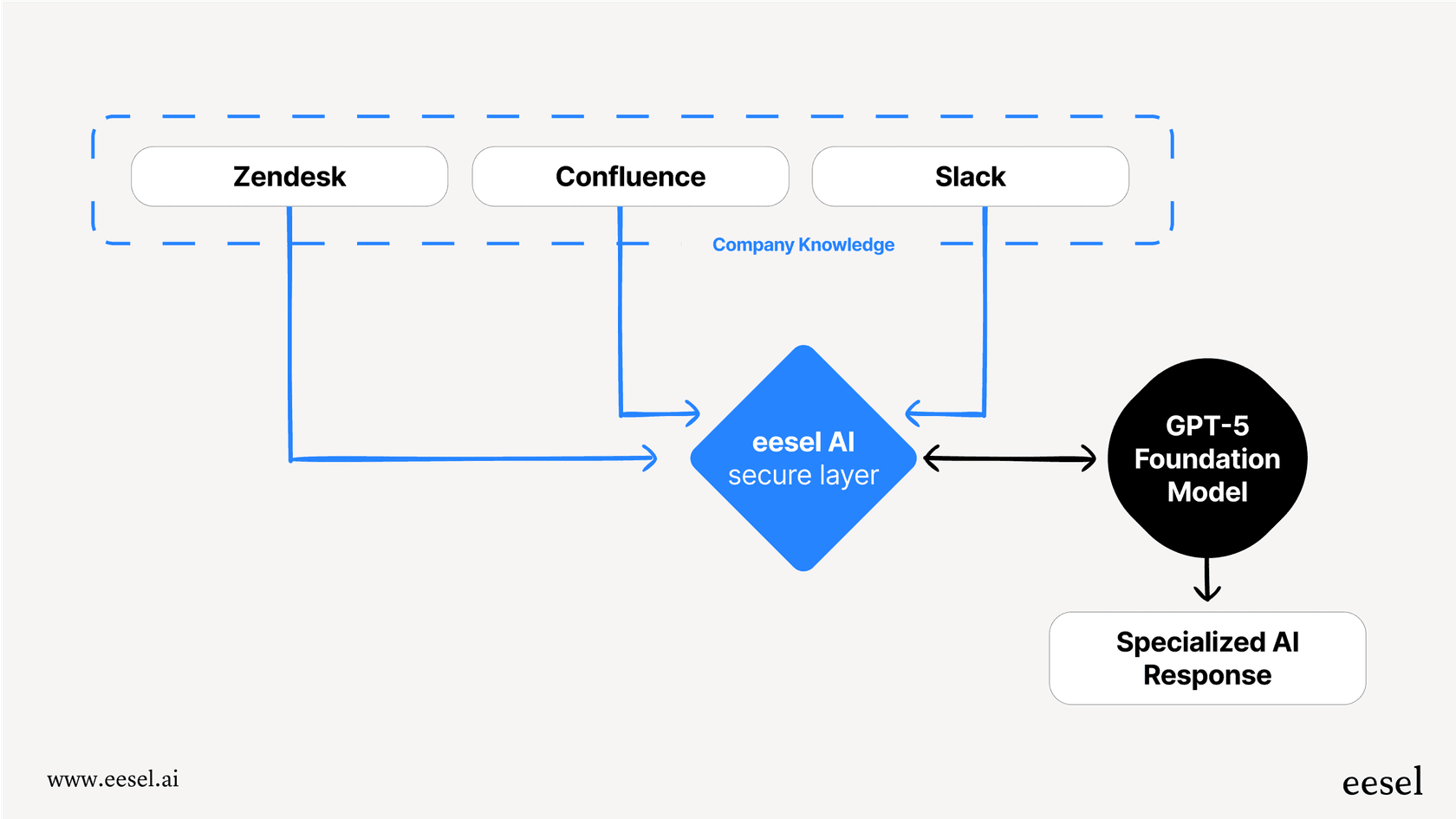 A mermaid chart illustrating how business tools like Zendesk, Confluence, and Slack feed into the eesel AI application layer. This layer then securely queries the GPT-5 foundation model to generate a specialized response for customer support.