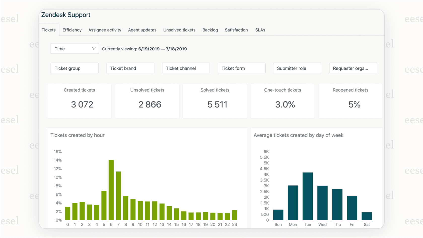 Screenshot eines KI-Tools, das eine tiefgehende Analyse von Support-Tickets durchführt, indem es verschiedene Benutzerphrasen zu Login-Problemen in ein einziges, verständliches Thema gruppiert.