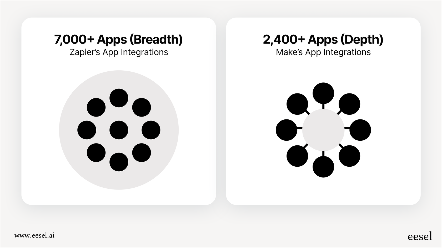 An infographic for the Make vs Zapier comparison showing Zapier with a large icon labeled "7,000+ Apps (Breadth)" and Make with a smaller icon labeled "2,400+ Apps (Depth)" with sub-bullets for more triggers and actions.