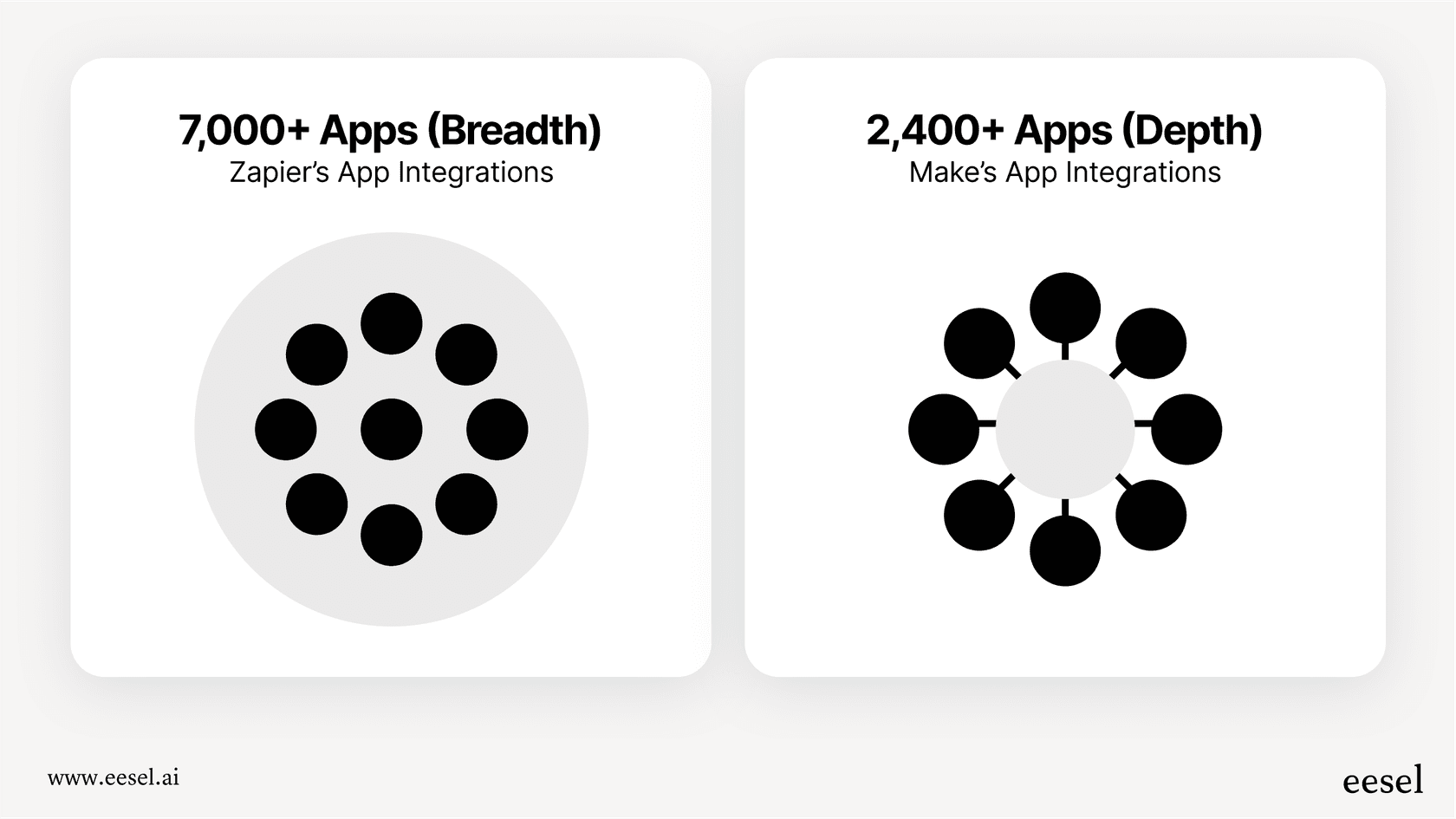 An infographic for the Make vs Zapier comparison showing Zapier with a large icon labeled "7,000+ Apps (Breadth)" and Make with a smaller icon labeled "2,400+ Apps (Depth)" with sub-bullets for more triggers and actions.