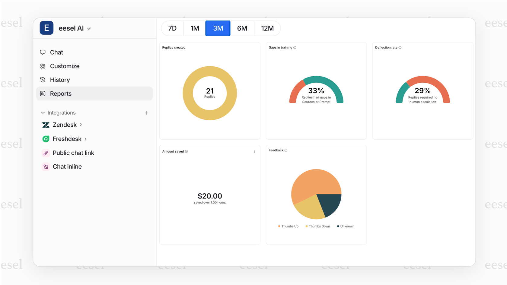 Screenshot of a dashboard showing key metrics for an Automated follow-up system, including AI deflection rate, CSAT scores, and common customer query topics.