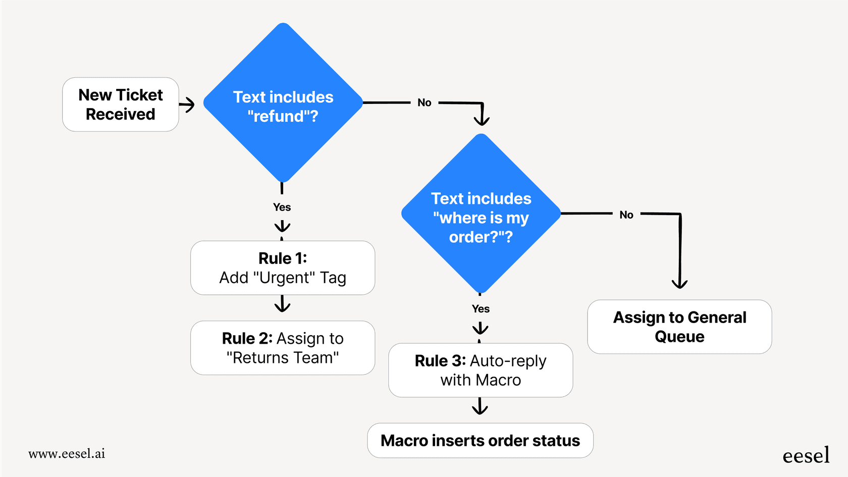 Un organigramme de flux de travail dans cet avis Gorgias expliquant comment les règles d'automatisation fonctionnent pour des tâches comme le marquage de tickets urgents ou les réponses automatiques aux questions sur le statut des commandes.
