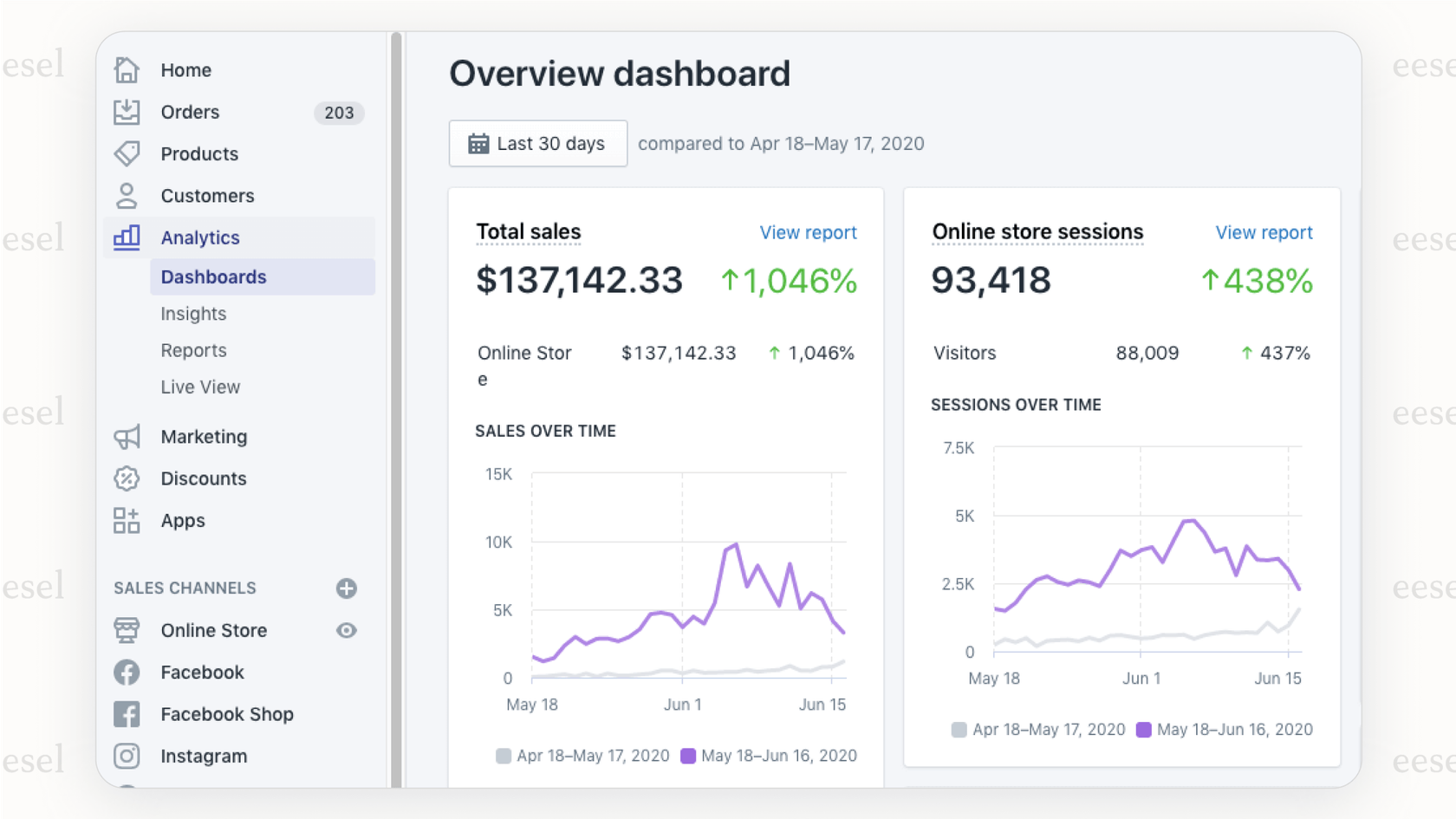 Das grundlegende Shopify-Berichtsdashboard, das wesentliche Analysen für neue Unternehmen im Rahmen der Basic-Shopify-Preisgestaltung bietet.