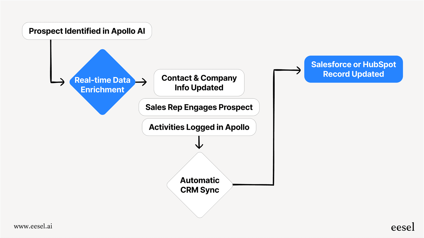 A workflow diagram illustrating the Apollo AI process: a prospect is identified, data is enriched, engagement activities are logged, and all information is synced to a CRM.