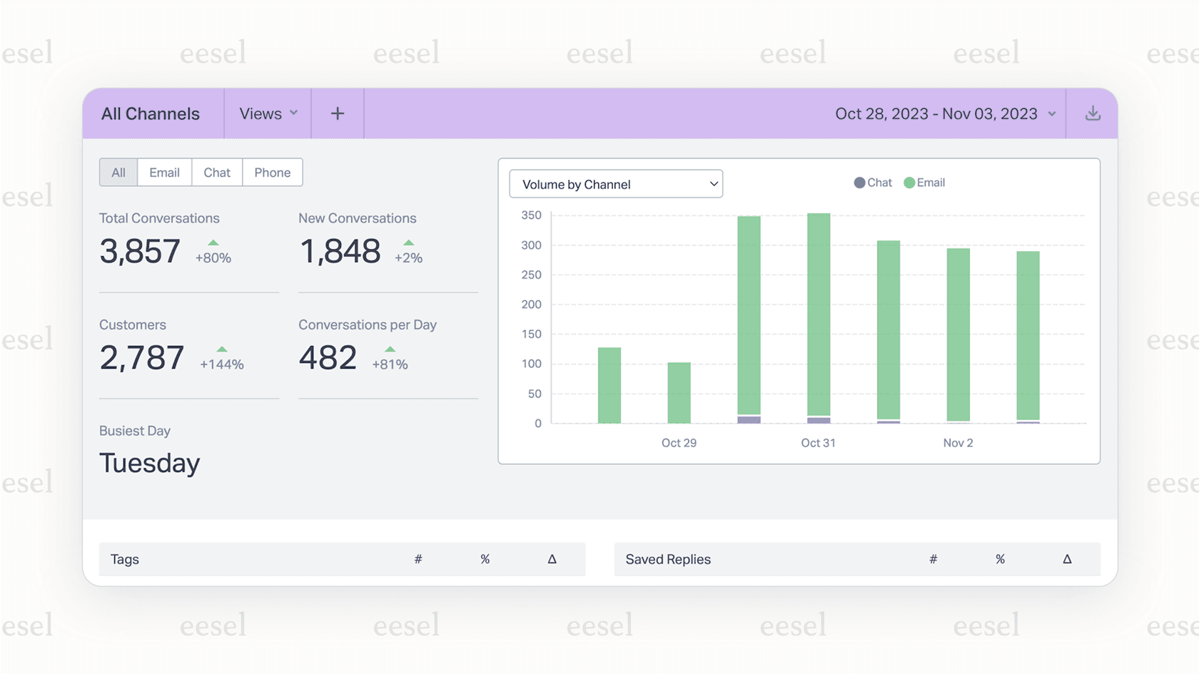A screenshot of a Help Scout reporting dashboard displaying conversation volume reports, which have data history limits based on your Help Scout pricing plan.