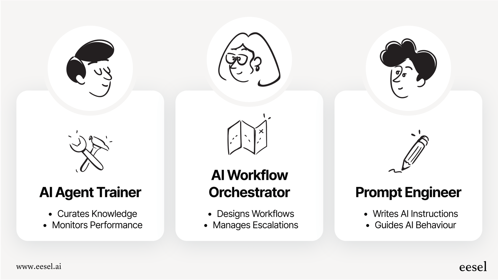 An infographic showing the key responsibilities of new roles like AI Agent Trainer and Workflow Orchestrator in an AI workforce.