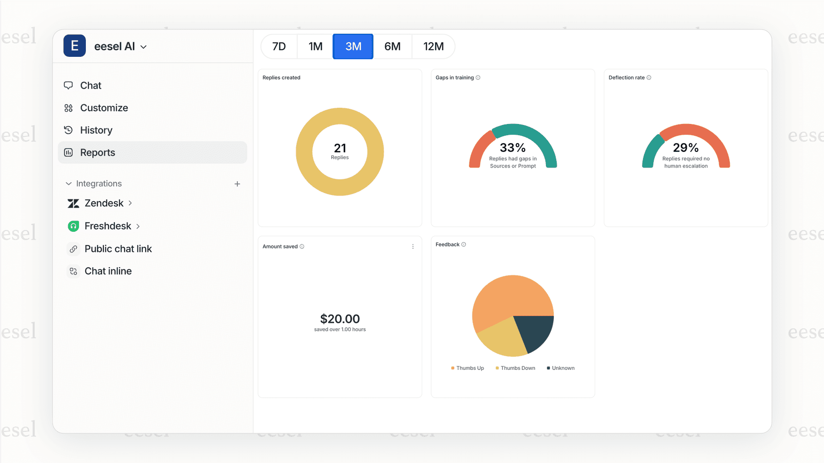シミュレーションモードでのeesel AIダッシュボードのスクリーンショット。チケット転送率の予測グラフと、チケット管理用AI導入による推定ROIが表示されている。