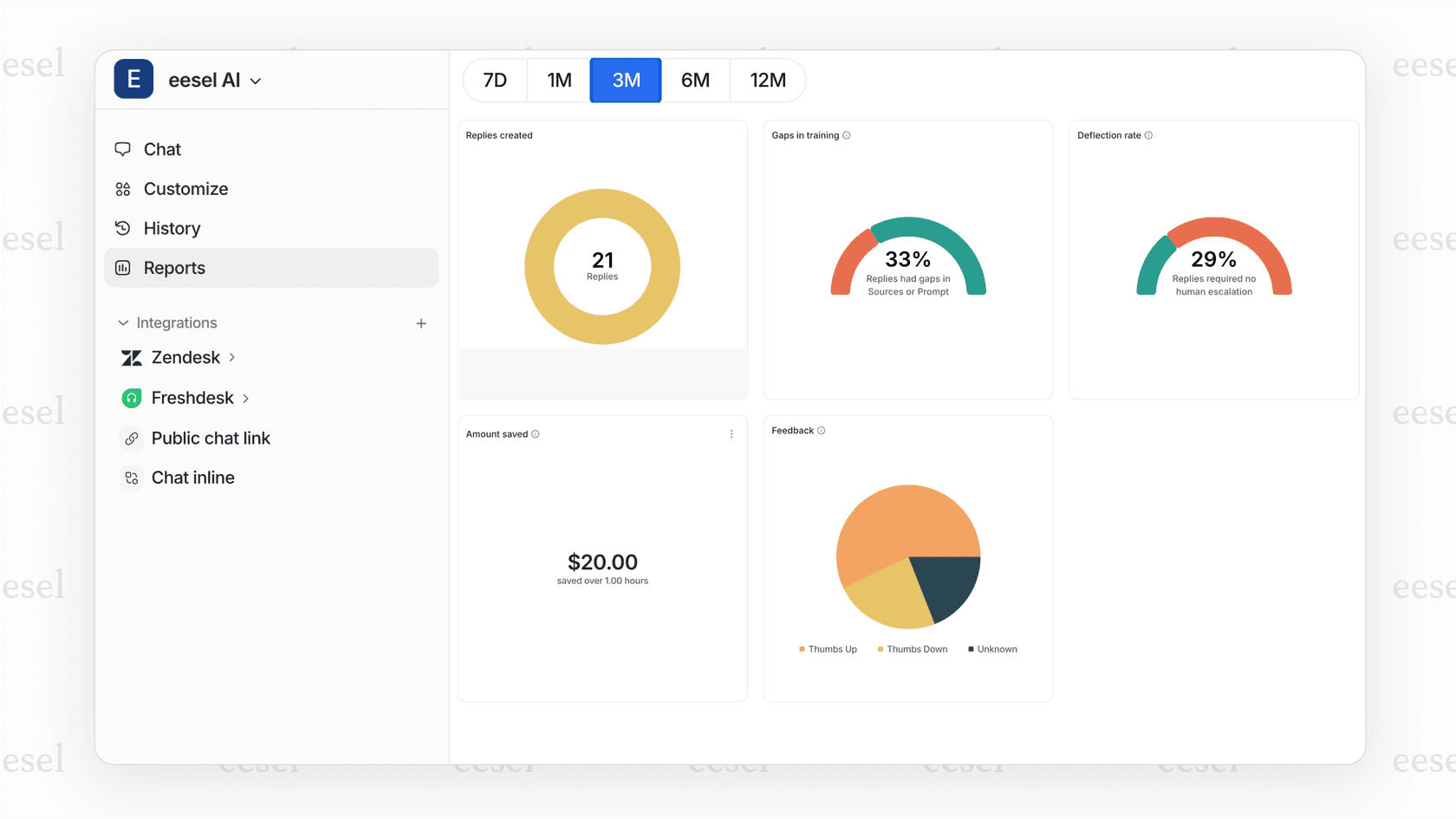 A screenshot of the eesel AI dashboard showing the results of a simulation on historical tickets, displaying the predicted AI resolution rate and accuracy score.
