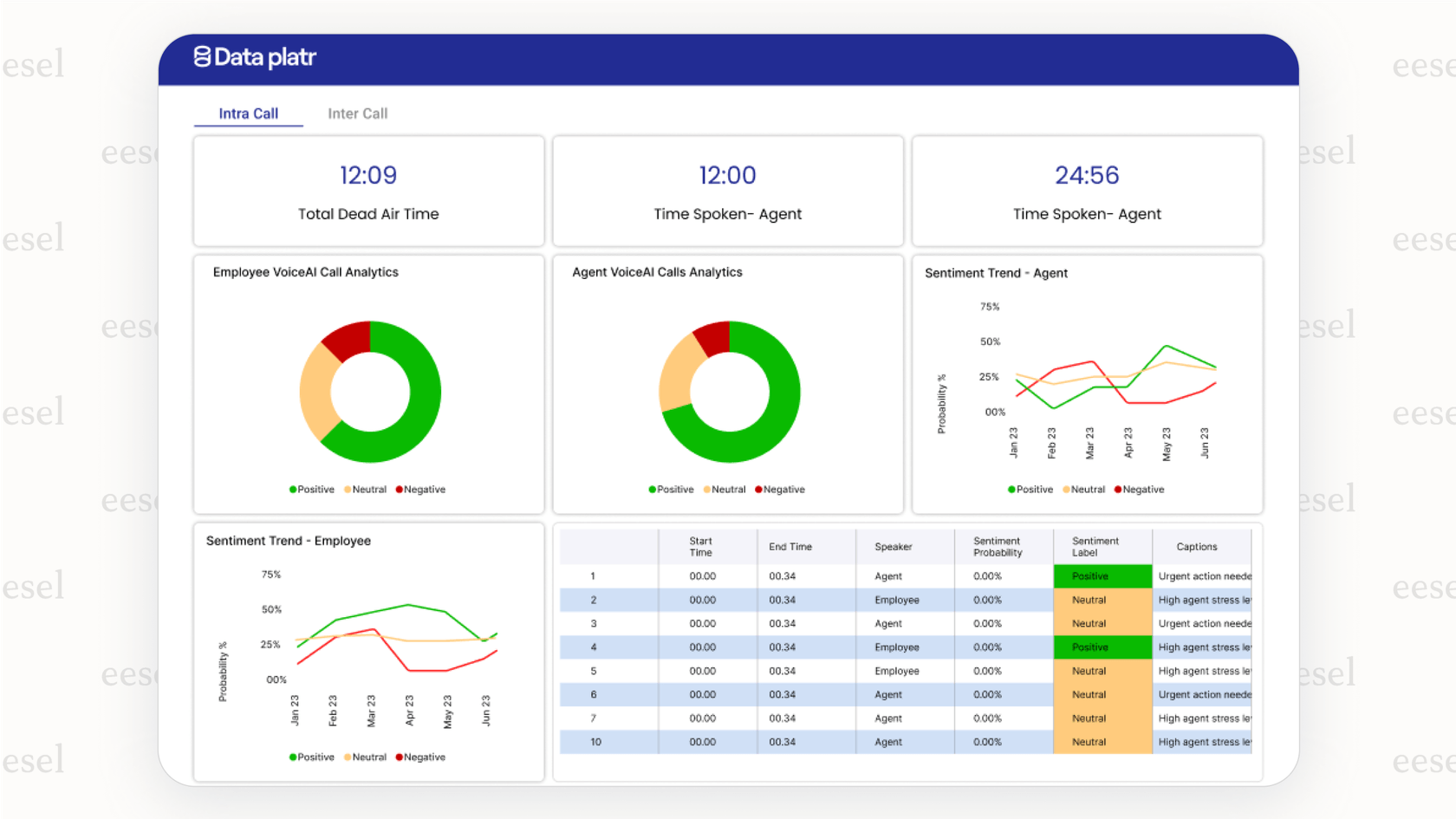 Screenshot eines Agentenleistungs-Dashboards in einer Anrufanalyseplattform, das für Coaching und die Verfolgung von Leistungskennzahlen verwendet wird.