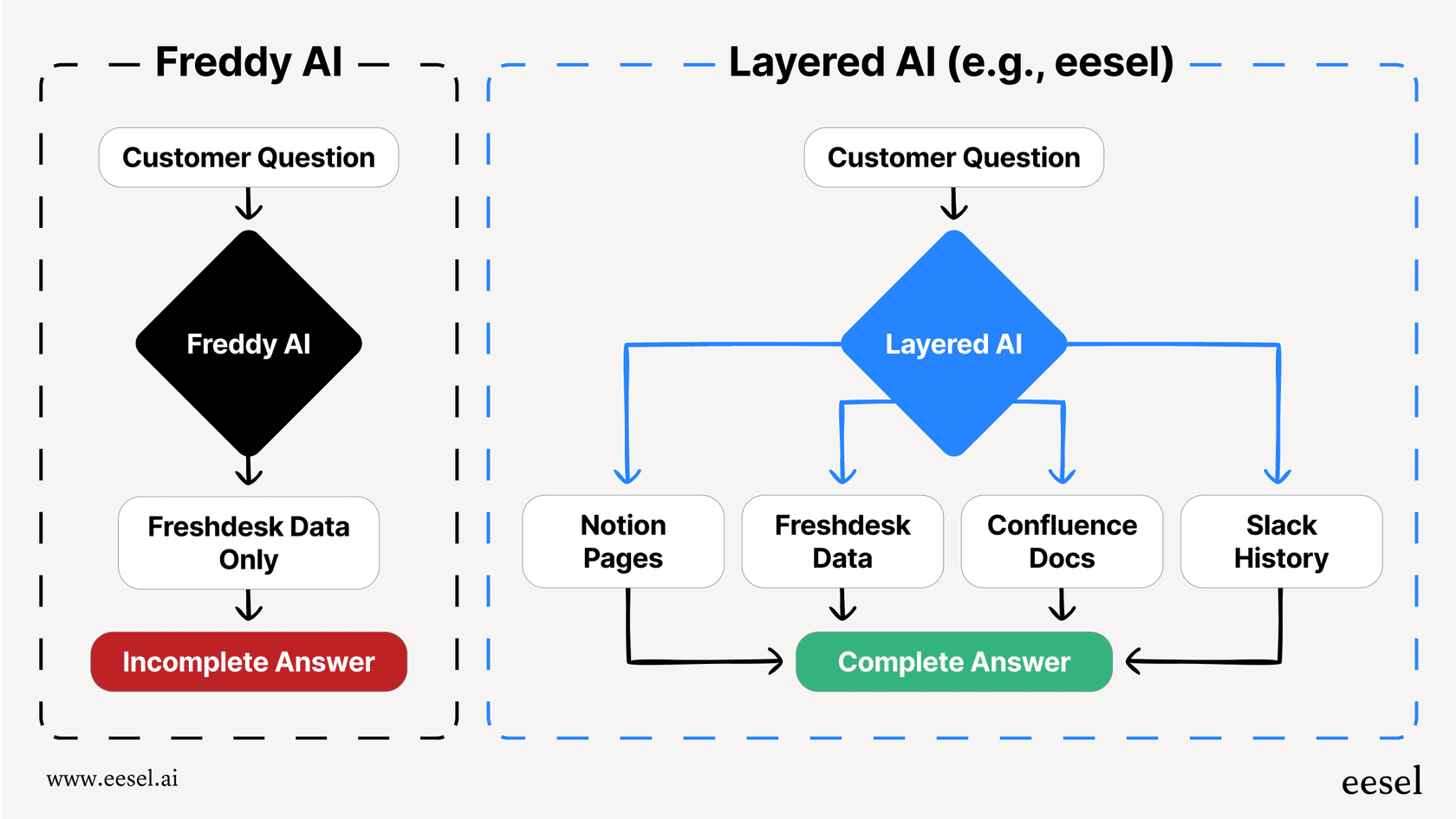 A mermaid chart comparing Freddy AI, which accesses only Freshdesk data, to a layered AI that accesses Freshdesk, Confluence, Slack, and Google Docs, showing how Freshdesk pricing for AI can be limiting.