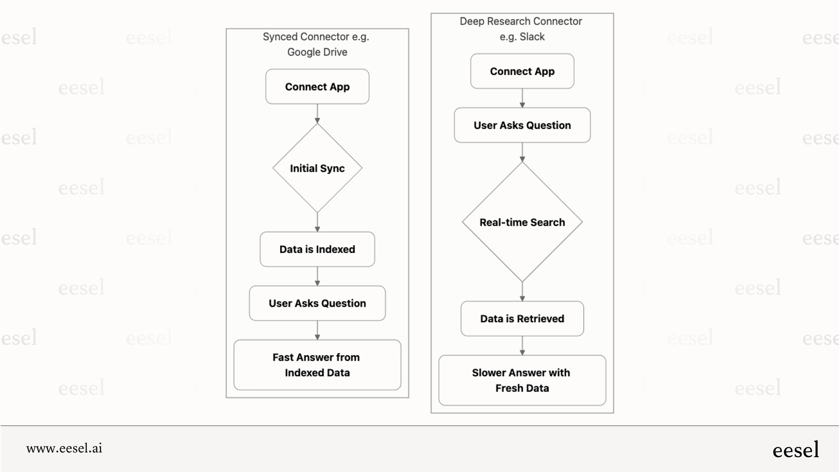 A workflow diagram that shows the process for a synced ChatGPT connector versus a deep research ChatGPT connector, from connection to getting an answer.