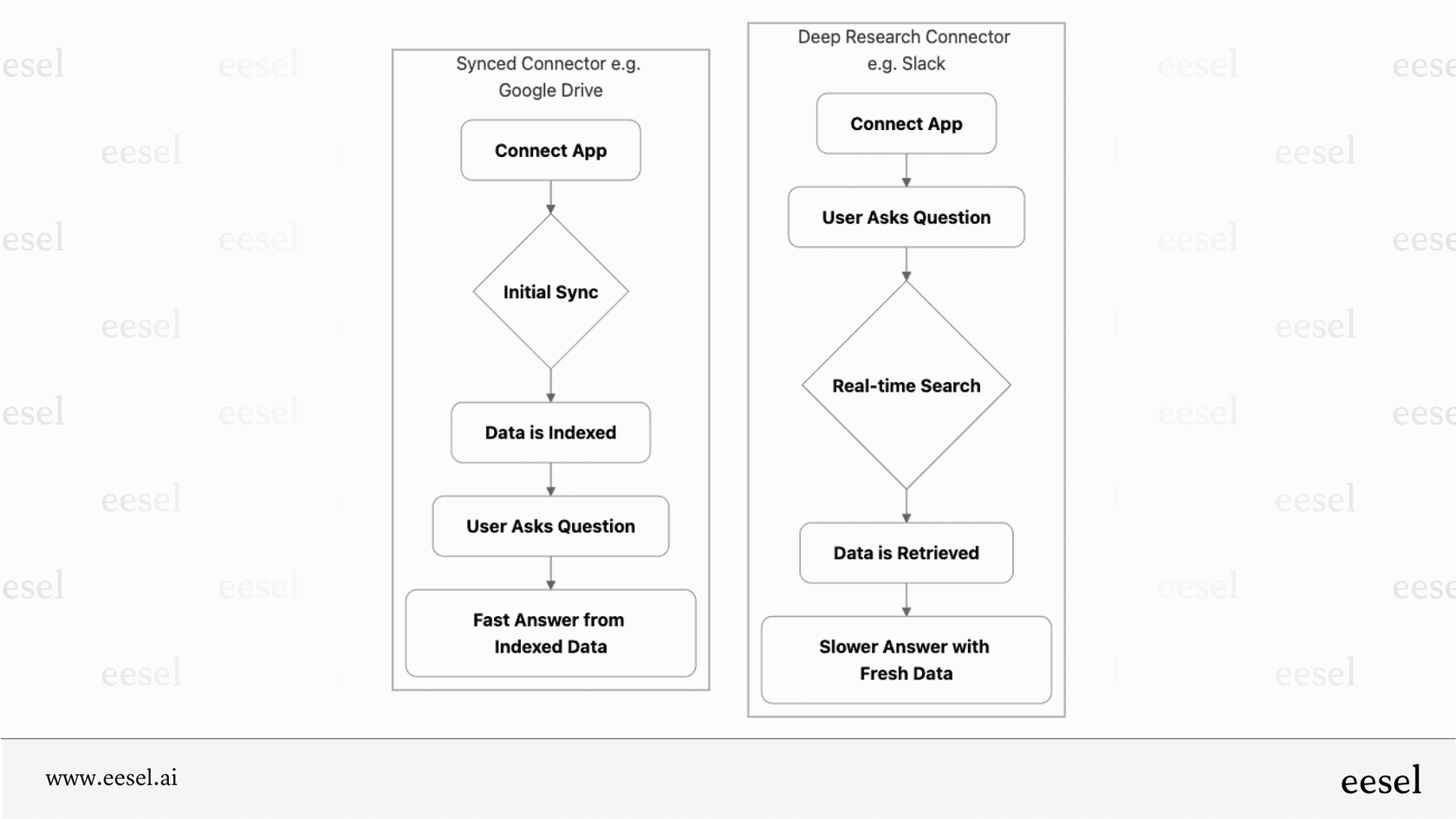 A workflow diagram that shows the process for a synced ChatGPT connector versus a deep research ChatGPT connector, from connection to getting an answer.