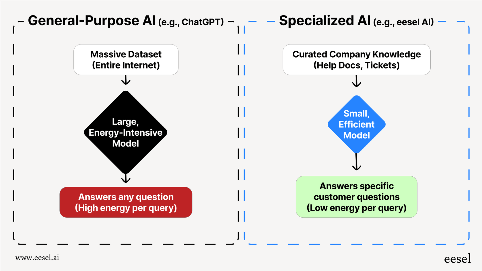 Workflow comparing the energy use of a general purpose AI vs. a specialized AI.