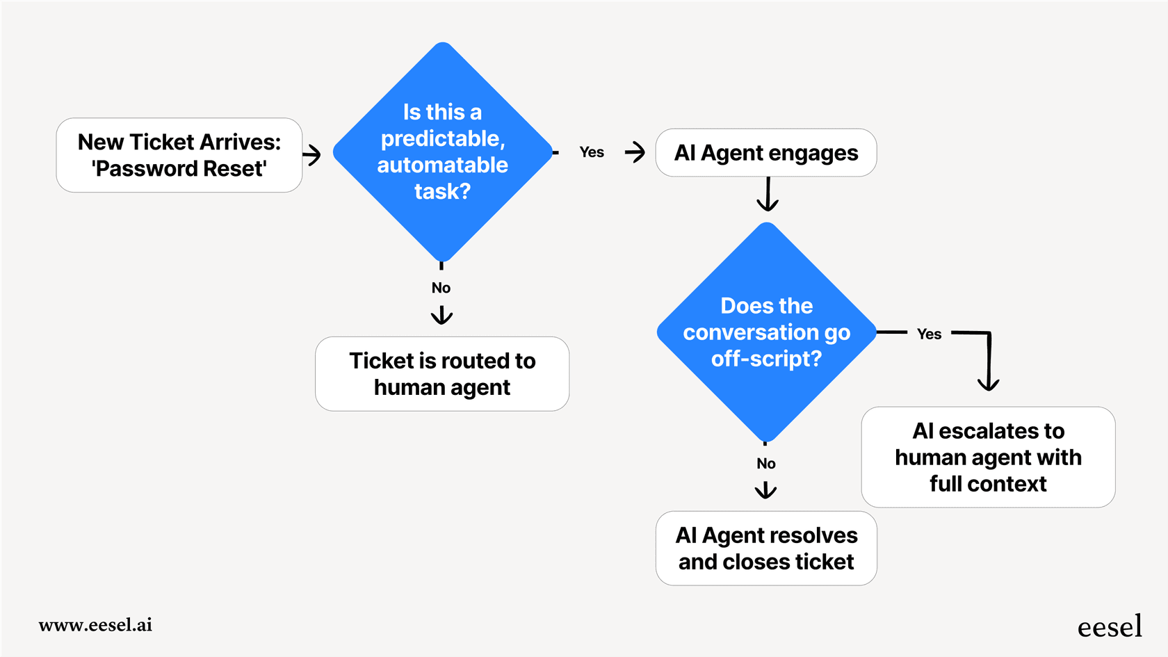 A workflow chart showing the AI augmentation process where an AI agent handles a simple request and escalates to a human if the issue becomes complex.