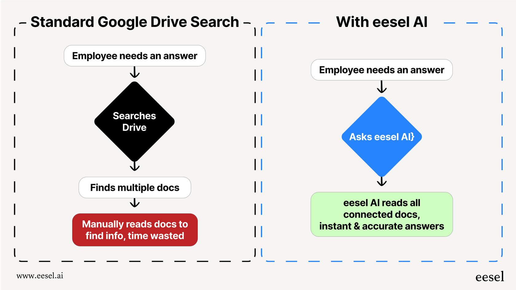 A workflow diagram for a google drive review comparing manual search with AI-powered answers.