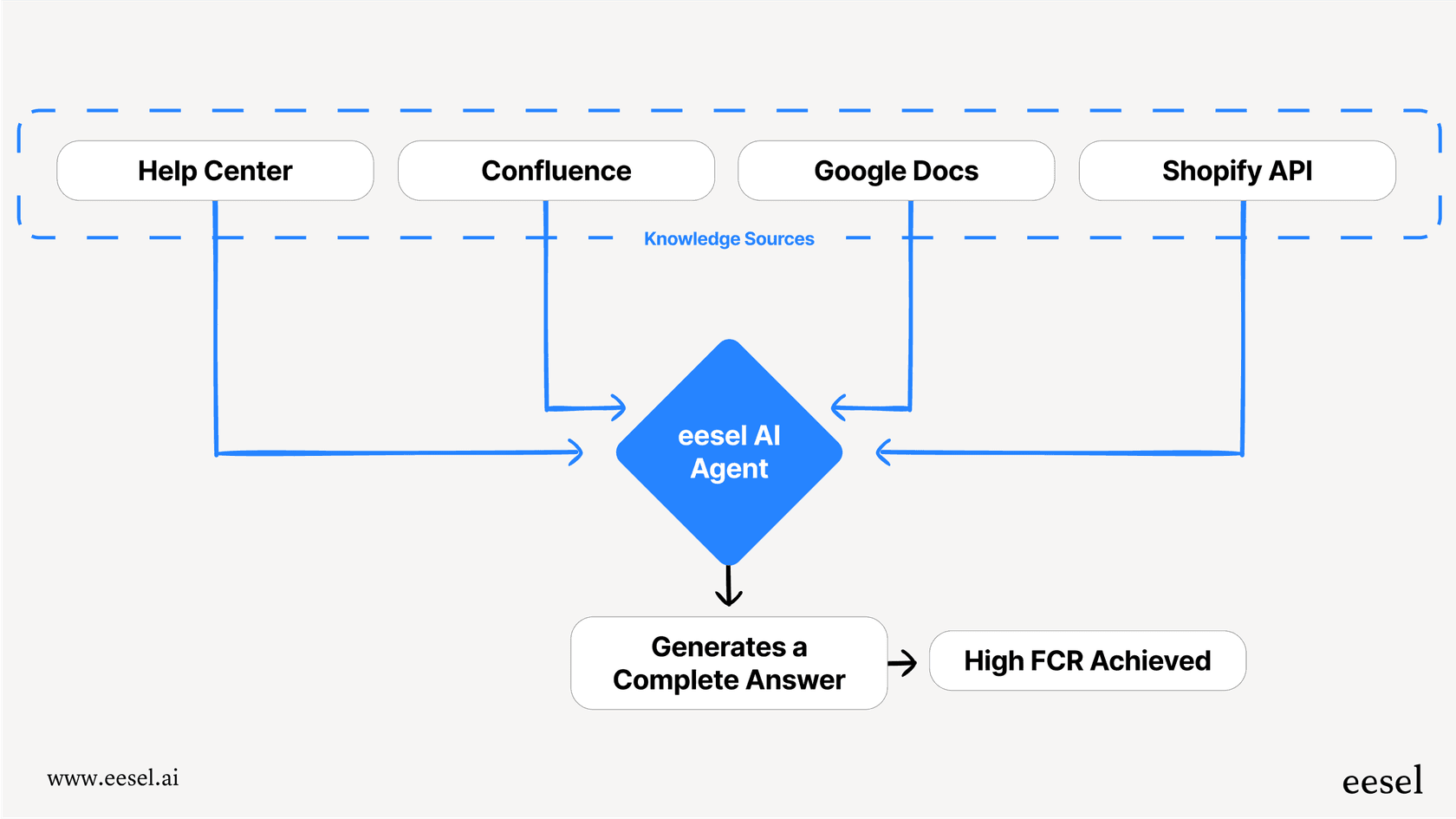 A workflow diagram showing how an AI agent uses multiple data sources, a core strategy for improving AI customer service metrics like First Contact Resolution.