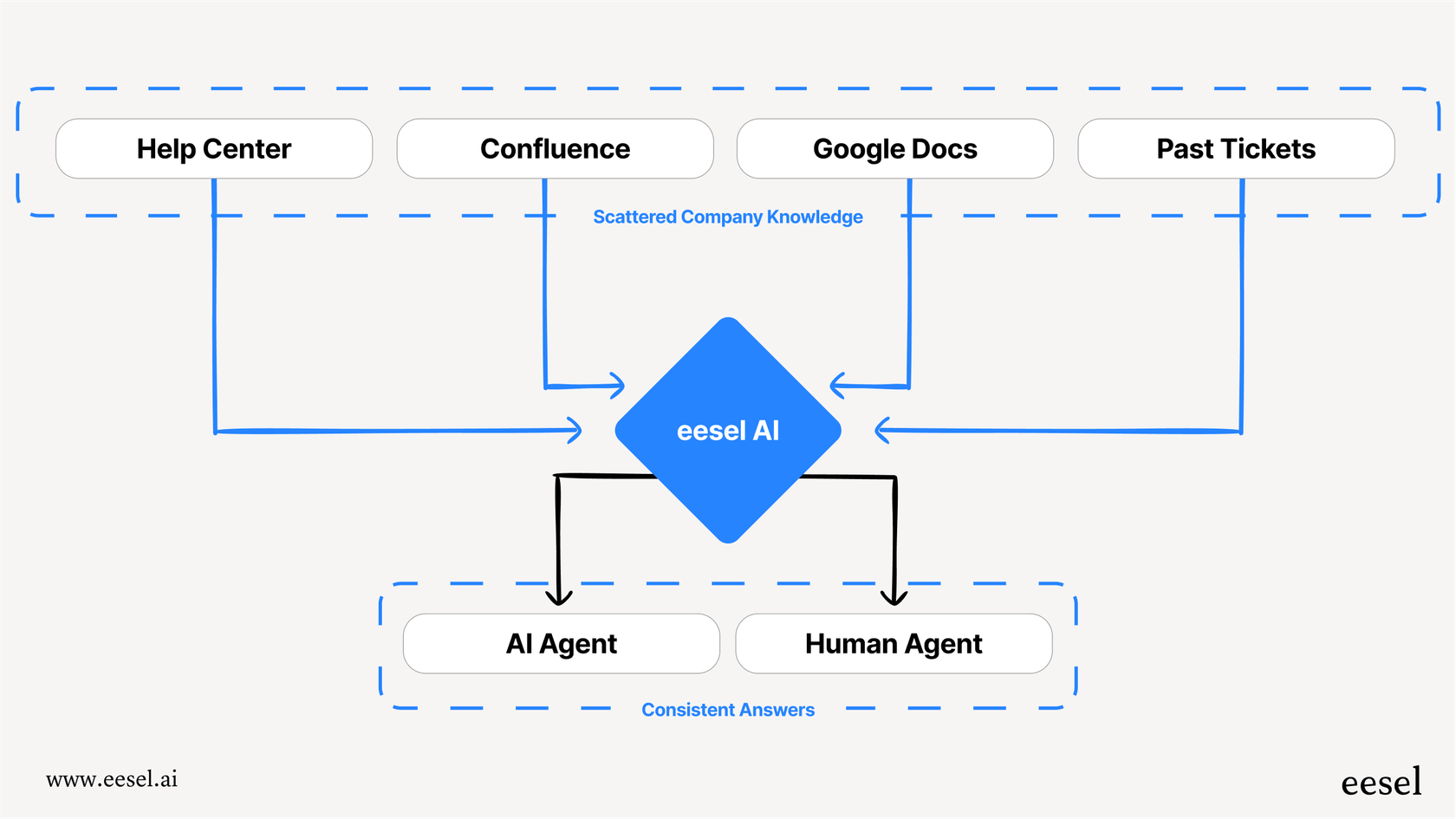 A mermaid workflow diagram illustrating how unifying scattered documents into one platform is crucial for consistent mobile app support.