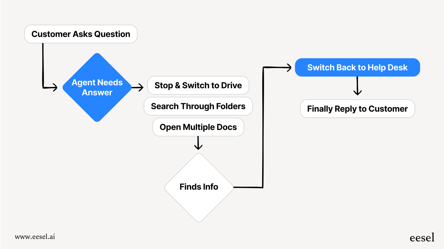 A mermaid workflow chart illustrating the multiple steps an agent takes to find information in Google Drive, highlighting a challenge that standard Google Drive pricing plans don