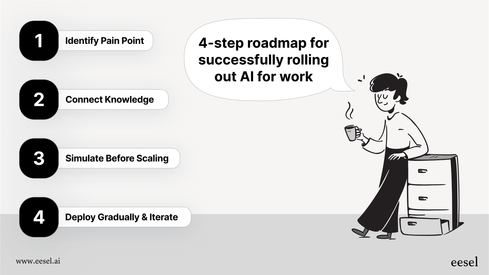 Une feuille de route en 4 étapes pour déployer avec succès l'IA au travail.
