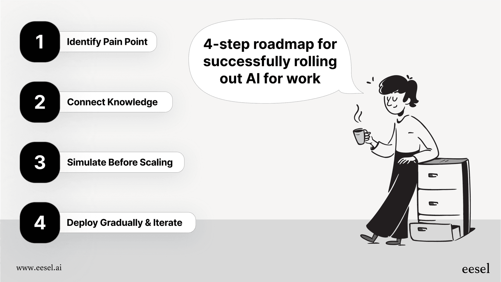 仕事にAIを導入するための4ステップのロードマップ。