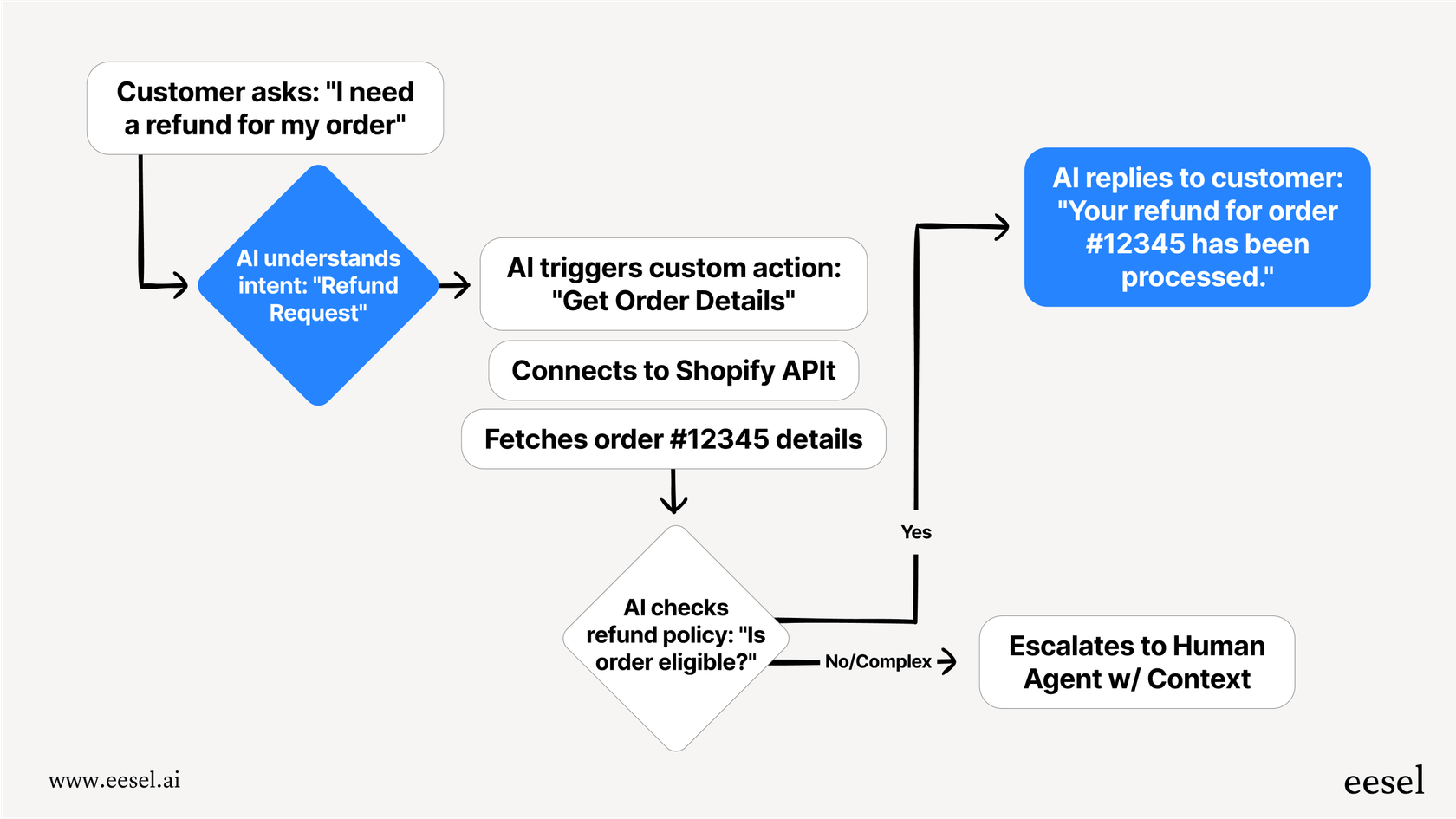 A workflow diagram illustrating how conversational automation connects to external systems like Shopify and Zendesk to solve a customer