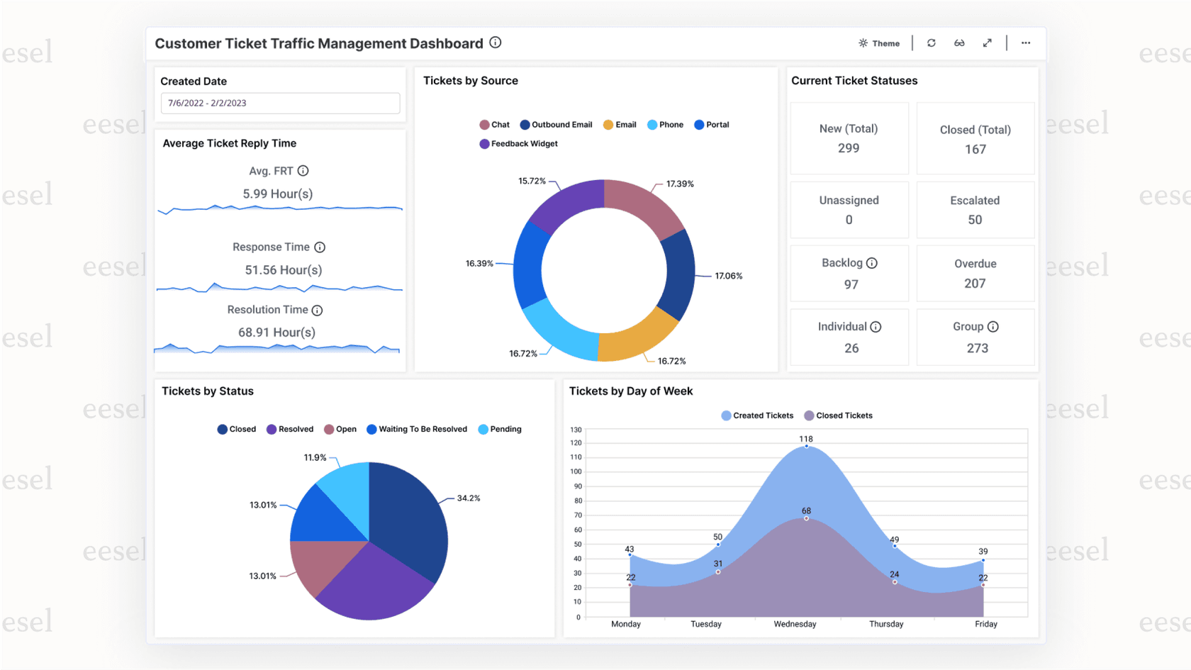 eesel AI ticket analysis dashboard displaying key metrics for support ticket analysis