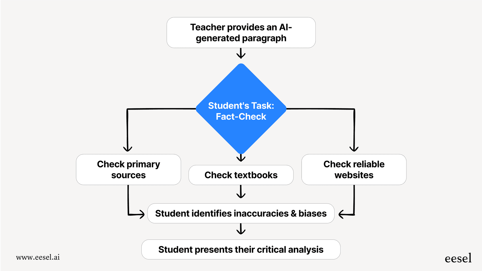 A lesson plan workflow using AI for educators to teach critical thinking.