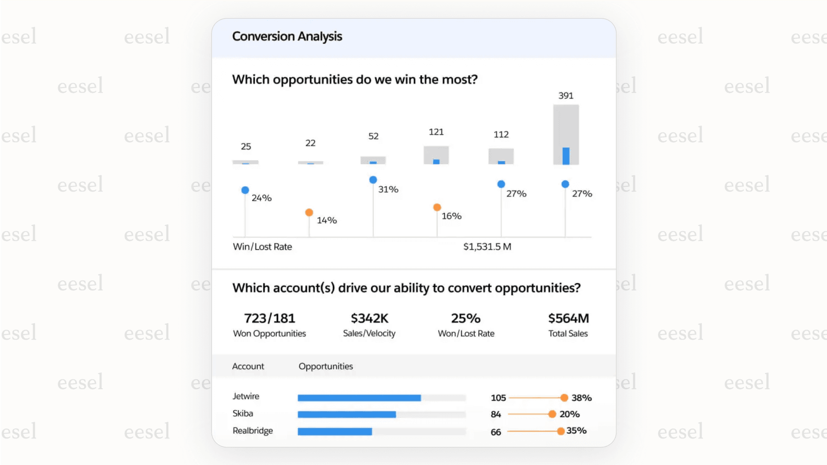 Una captura de pantalla de un informe de ROI de marketing en una herramienta de análisis de llamadas, vinculando campañas publicitarias directamente con el volumen de llamadas y los ingresos por ventas.
