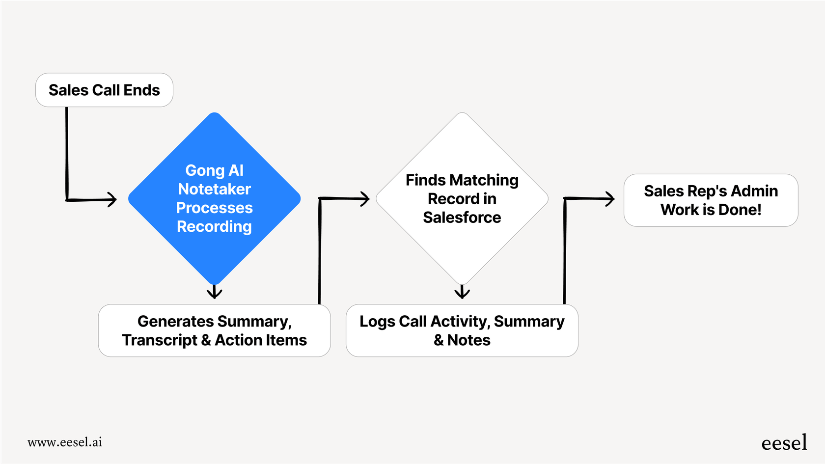 Mermaid chart showing the Gong AI notetaker workflow: A sales call ends, Gong analyzes the conversation, and it automatically pushes the summary and notes to the correct Salesforce record.