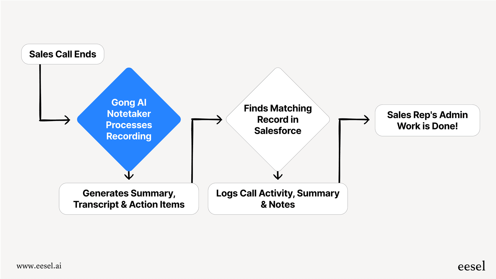 Mermaid chart showing the Gong AI notetaker workflow: A sales call ends, Gong analyzes the conversation, and it automatically pushes the summary and notes to the correct Salesforce record.