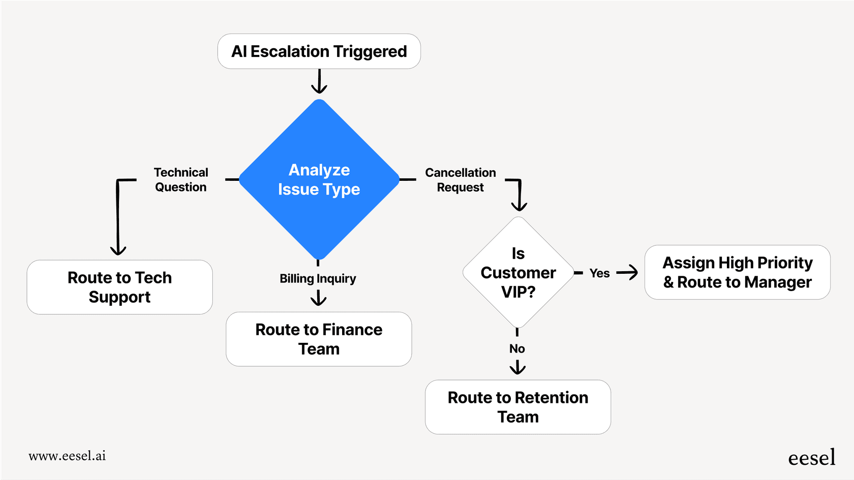 A mermaid flowchart showing how an AI escalation can be intelligently routed to different teams, such as Tech Support, Finance, or a VIP manager, based on the issue type.