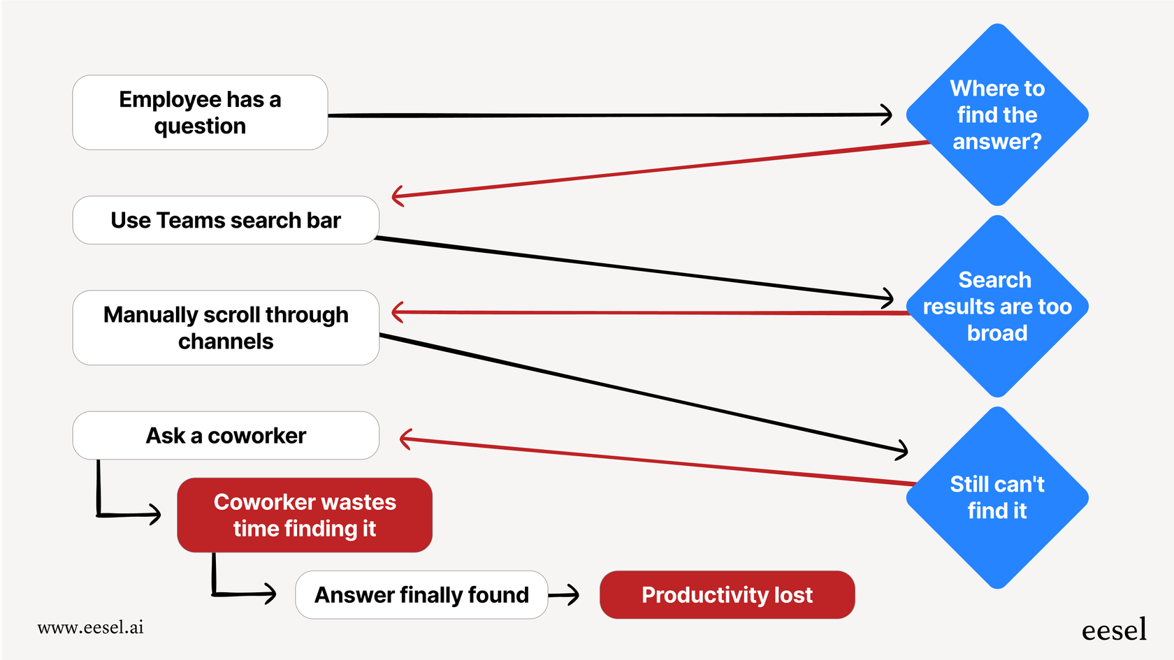 Um diagrama de fluxo de trabalho mostrando como é difícil encontrar informações no Teams, que é um custo oculto a considerar com o preço do Microsoft Teams.