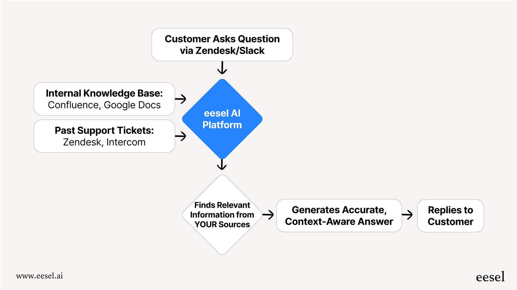 A mermaid chart illustrating the process of a business AI platform using internal knowledge to answer customer questions, a crucial point in the Gemini vs Claude for business discussion.