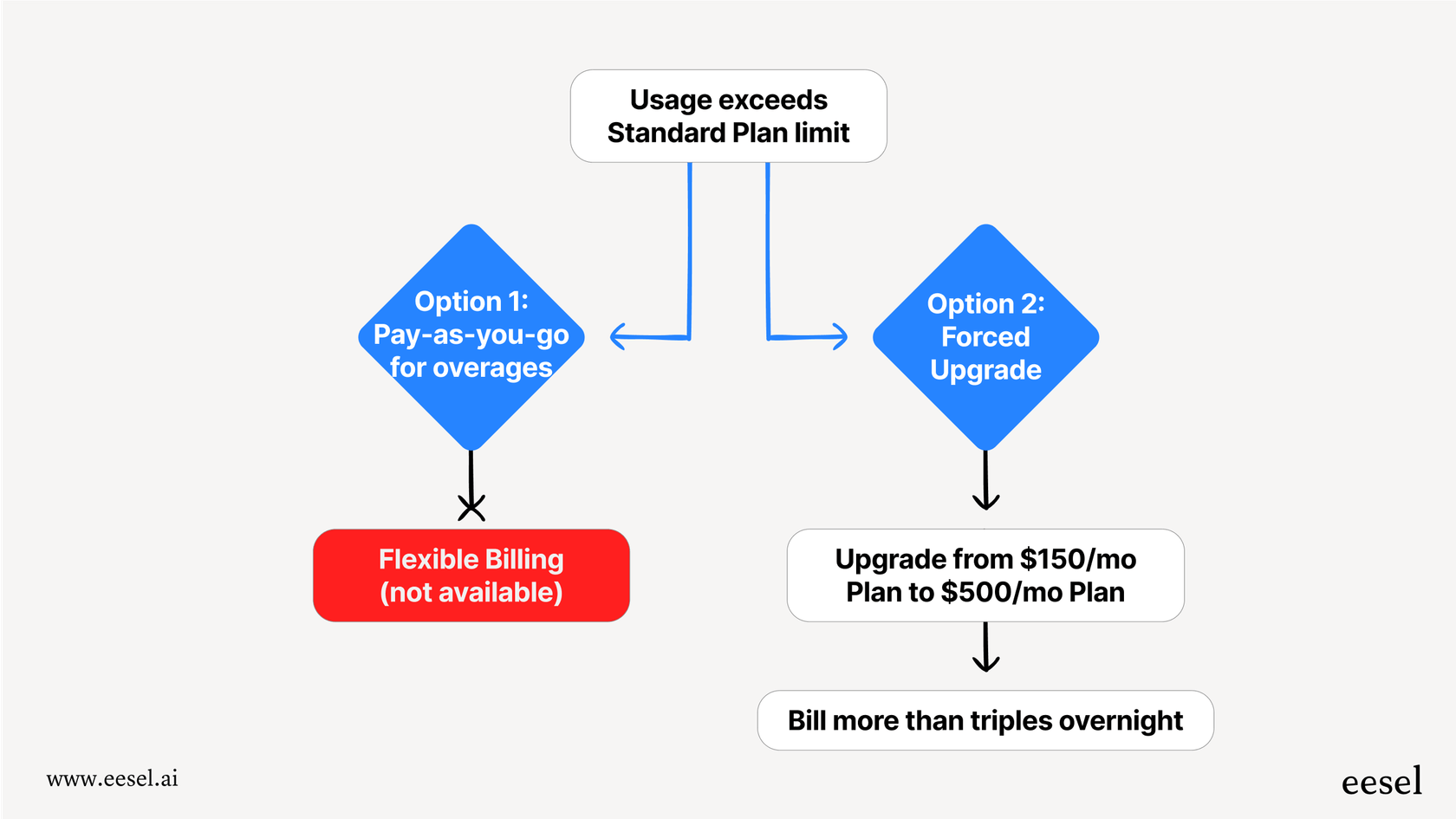 Un diagramme illustrant les sauts de coût soudains dans la tarification de Chatbase lorsqu