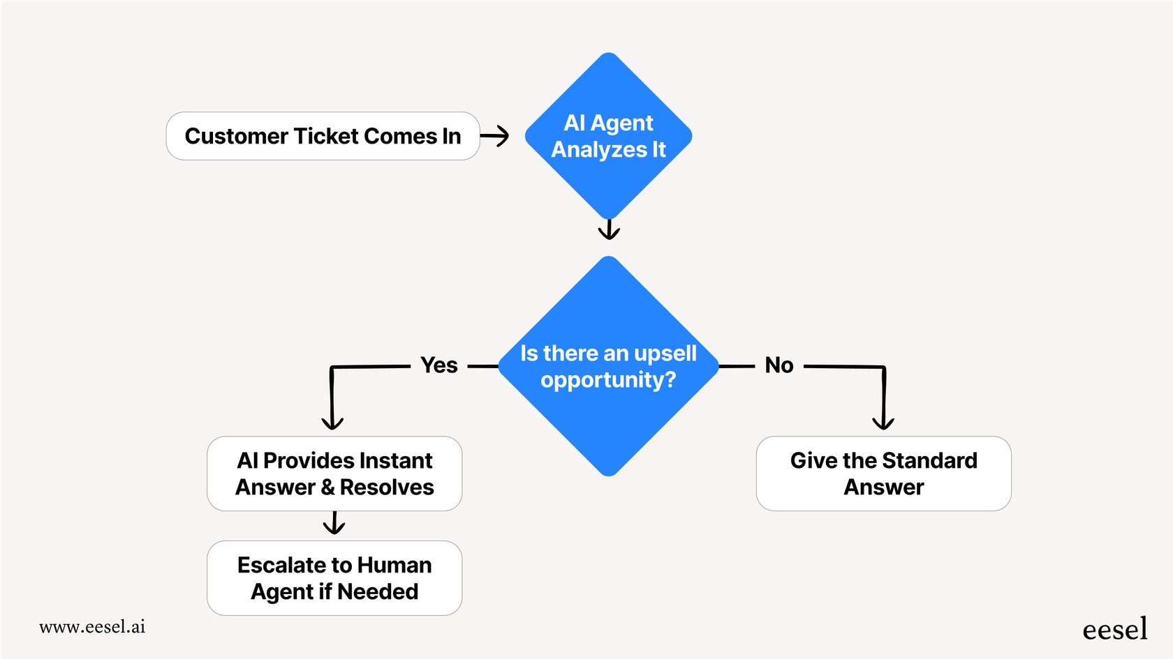 A workflow of how an AI Agent analyzing and discovering an upsell opportunity.