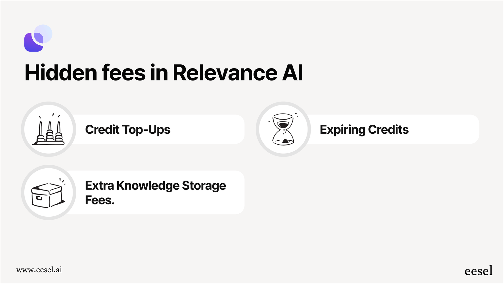 An infographic detailing potential hidden costs in Relevance AI pricing, including credit top-ups, expiring credits, and extra knowledge storage fees.