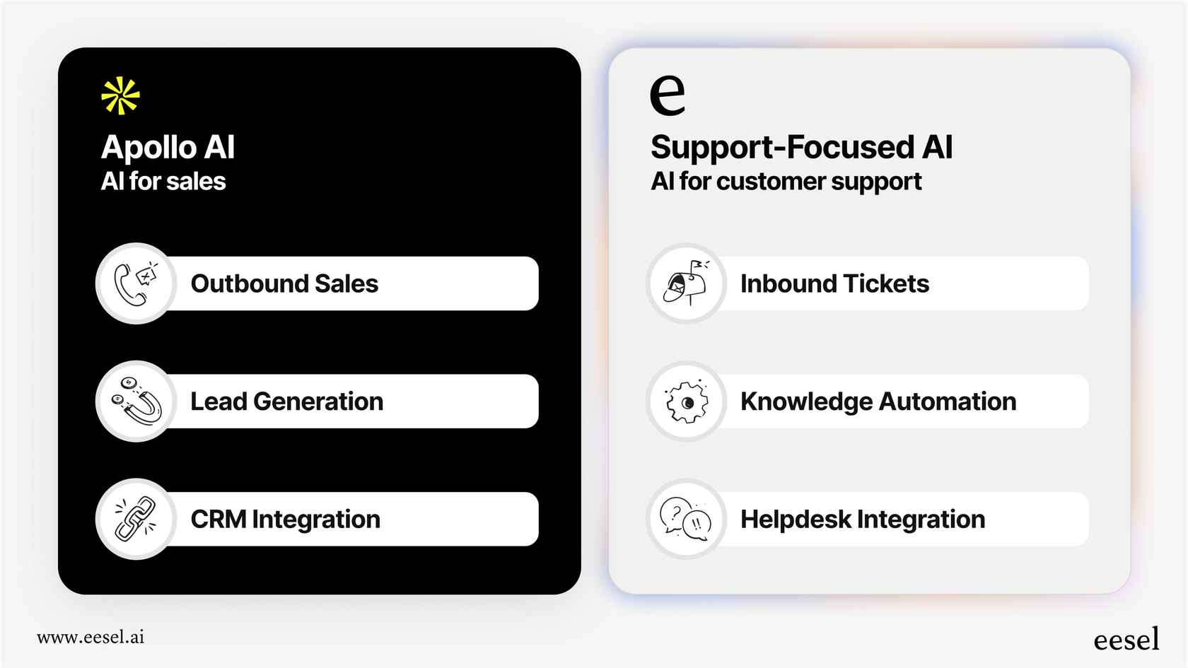 An infographic comparing the functions of Apollo AI (prospecting, outbound email) with an AI for support (ticket resolution, internal knowledge).